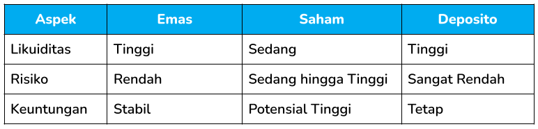 Perbandingan Investasi Emas, Saham & Deposito