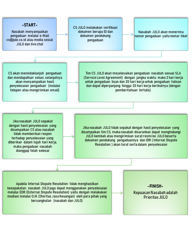 Langkah – Langkah nasabah JULO dalam melakukan pengaduan
